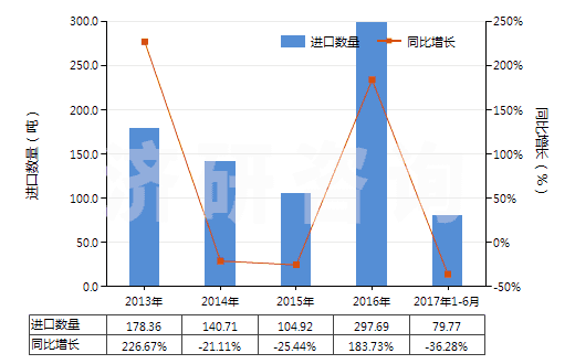 2013-2017年6月中國(guó)其他六偏磷酸鈉(HS28353919)進(jìn)口量及增速統(tǒng)計(jì)